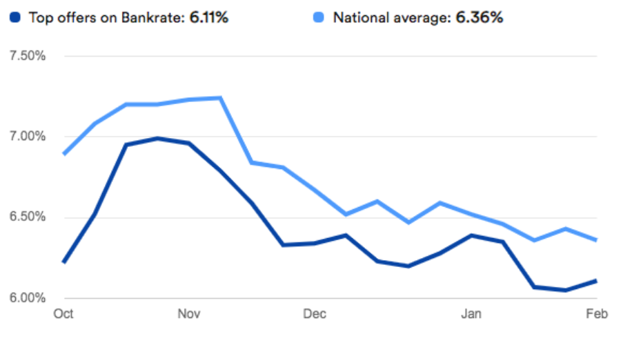 Mortgage Rates Lowest in 40 Years