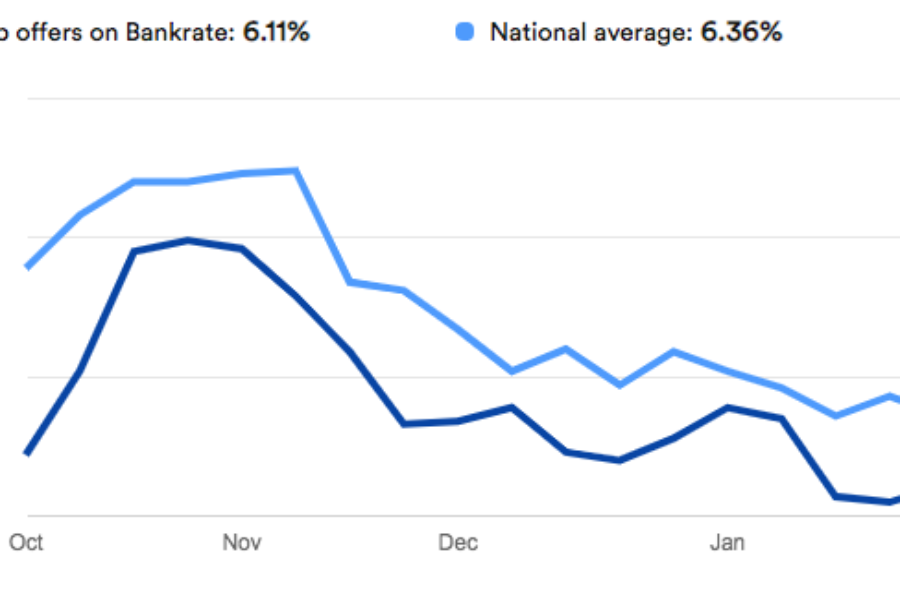 Mortgage Rates Lowest in 40 Years