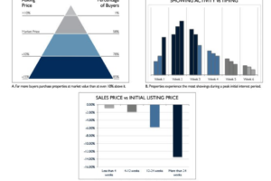 Pricing Your Home Strategically For Sale