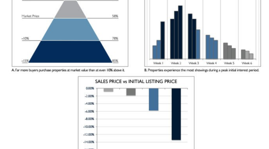 Pricing Your Home Strategically For Sale