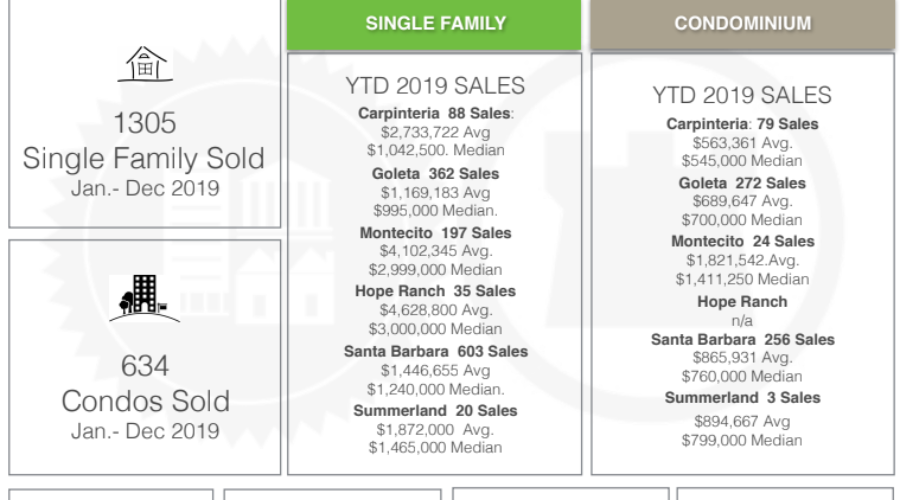 Snapshot of the 2019 Santa Barbara Real Estate Market