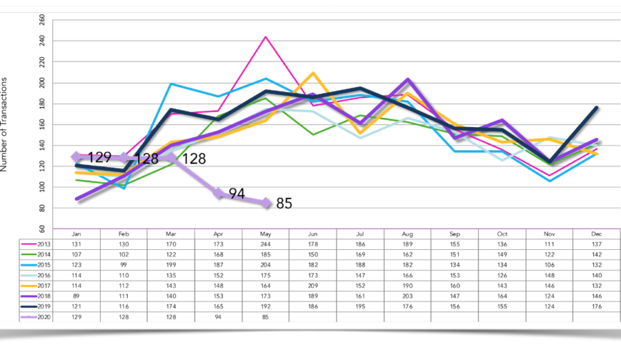 Market Trends for Santa Barbara Home Sales in May 2020