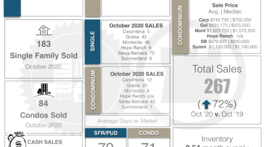 SB Residential Sales Statistics for October 2020