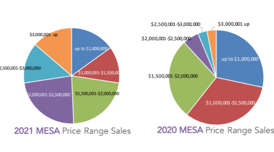 Mesa Real Estate Statistics