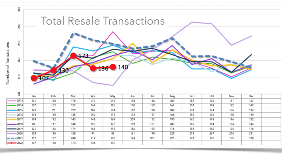 How’s the Real Estate Market?