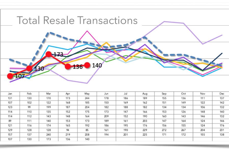 How’s the Real Estate Market?