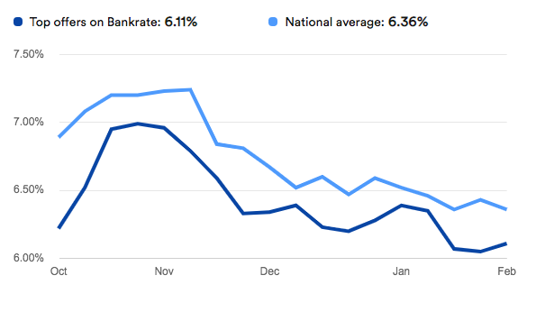 Mortgage Rates